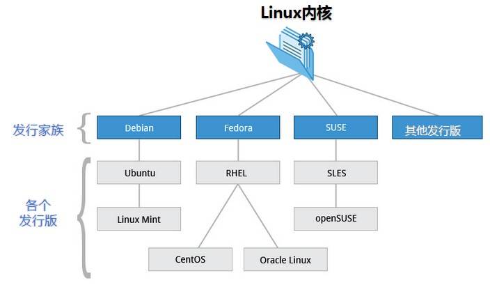 linux系统安装教程