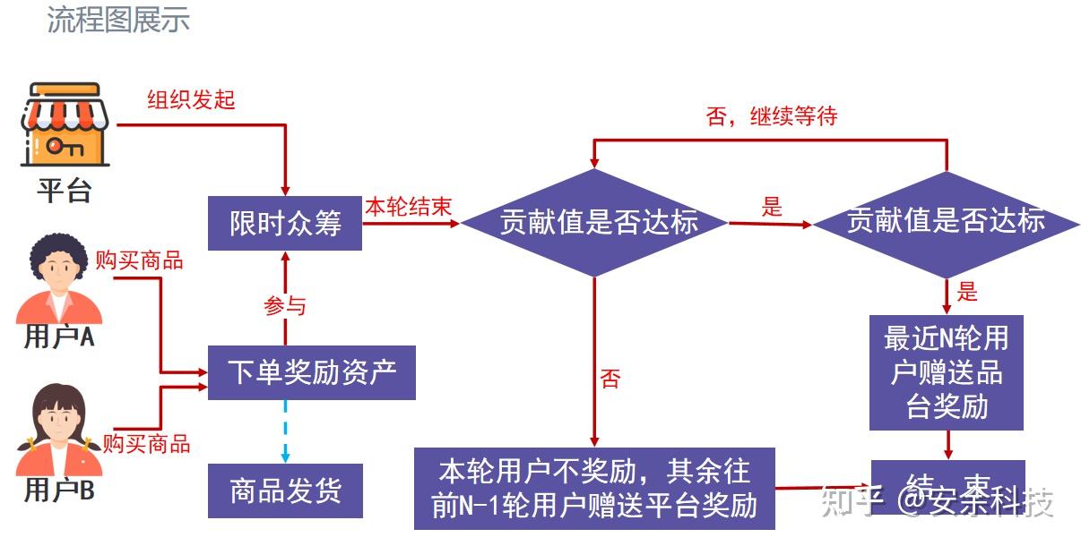 众筹平台开发
