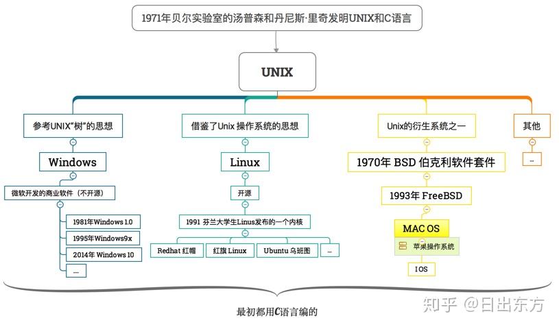 linux系统是干什么的