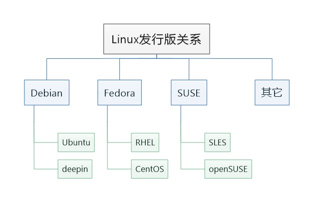 linux系统安装教程